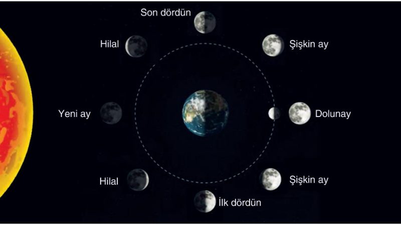 Ay’ın Hareketleri ve Evreleri